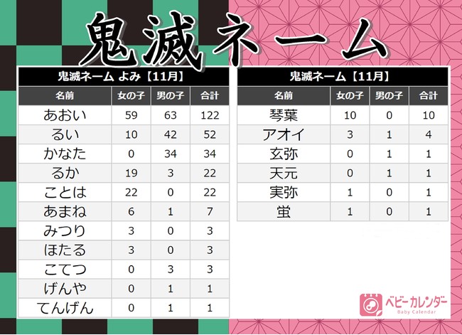 鬼滅之刃 紅到影響命名 年11月新生兒命名趨勢公布 鬼滅之刃已經成為社會現象啦 Japhub 日本集合