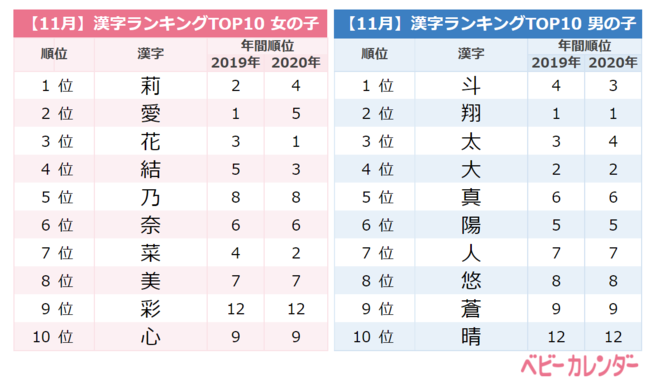 鬼滅之刃 紅到影響命名 年11月新生兒命名趨勢公布 鬼滅之刃已經成為社會現象啦 Japhub 日本集合