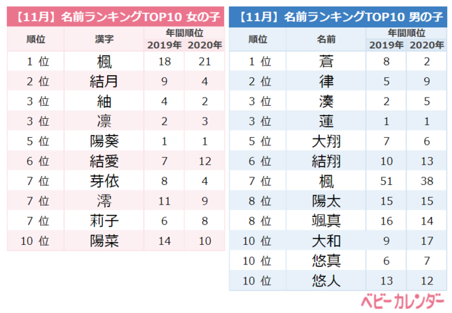 鬼滅之刃 紅到影響命名 年11月新生兒命名趨勢公布 鬼滅之刃已經成為社會現象啦 Japhub 日本集合