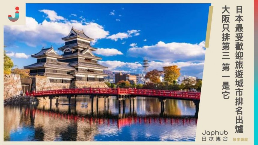 日本最受歡迎旅遊城市排名出爐，大阪只排第三 第一是它，利用日圓貶值，快探索一波日本的美景與文化