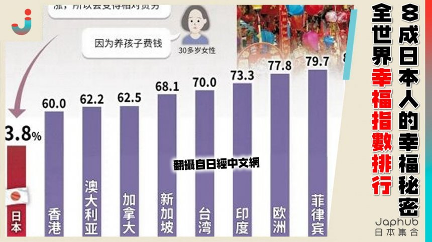 全世界幸福指數排行 8成日本人的幸福秘密是？？