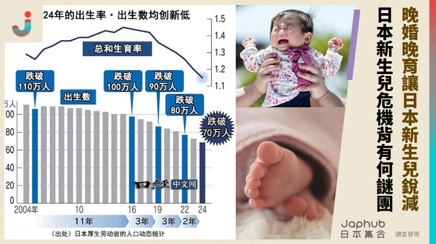 晚婚晚育讓日本新生兒銳減！ 日本新生兒危機背有何謎團？